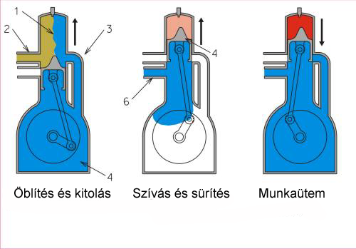 A két ütemű motor munkamenete