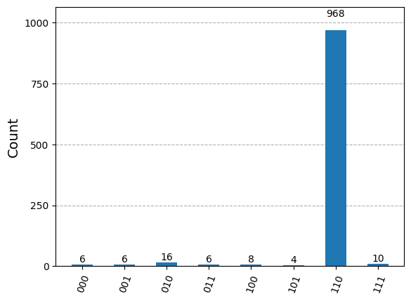 Example_histogram_showing_quantum_measurement_results