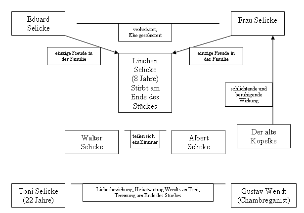 Linchen stirbt am Ende des 2. Akts, nicht am Ende des Stücks.