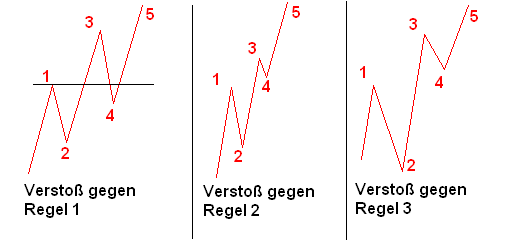 3 Impulswellen mit Verstößen gegen die Regeln 1, 2 und 3