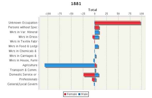 An occupational graph showing 14 industries that both male and females work in.