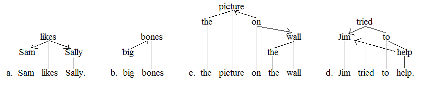 Semantic dependencies