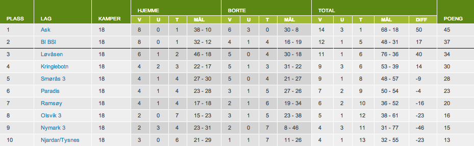 Tabell for sesongen 2012/2013 for 7. Divisjon Avdeling 3.