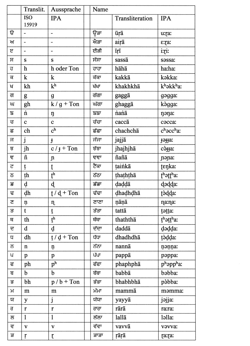 Tabelle mit Namre, Transliteration und Aussprache