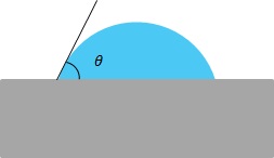 Figure 1: Schematic of a measured contact angle for a liquid on a solid substrate. Where θ is the contact angle denoted also in this case by θSL.