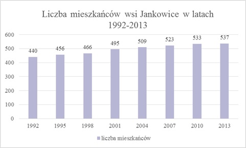 Liczba mieszkańców wsi Jankowice w latach 1992-2013