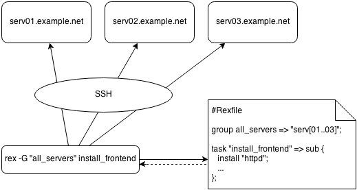 Rex configuration management example run alt text