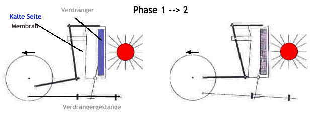 Phasen 1 und 2