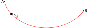 Een Brachistochrone kromme tussen de punten A en B.