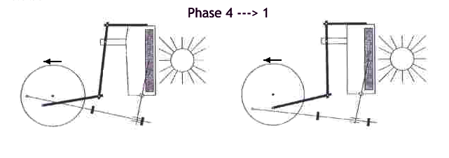 Phasen 4 und 1