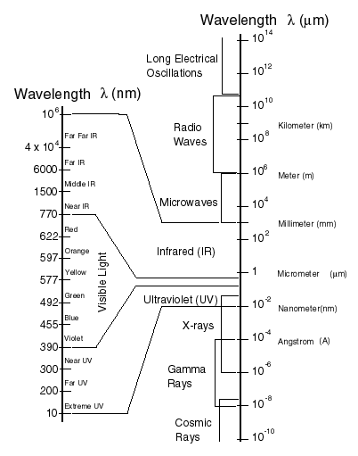 Rrezet X janë pjesë e spektrit elektromagnetik