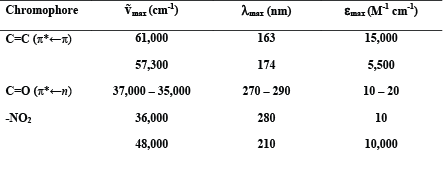 Electronic absorptions of carbonyls, alkenes, and nitro groups.