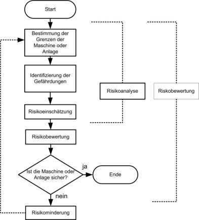 Flussdiagramm zur Risikobeurteilung