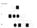 This pedigree has an autosomal dominant disorder. It is possible to tell the trait is dominant because it never skips a generation and there are no unaffected carriers. Affected children must have affected parents. When one parent possesses the trait and is heterozygous ( possessing a dominant and recessive allele) approximately half of the children will possess the dominant disorder.