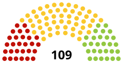 Struktura Zgromadzenie Narodowe