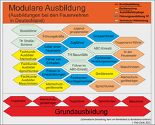 Übersicht über Ausbildung bei Feuerwehren in Deutschland