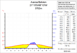 Klimadiagramm Avaroa