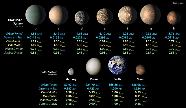 TRAPPIST-1 – charakterystyki planet i porównanie z planetami grupy ziemskiej Układu Słonecznego.