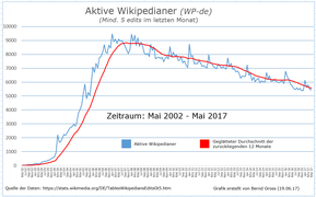 Aktive Wikipedianer in der de-WP - Stand bis Mai 2017