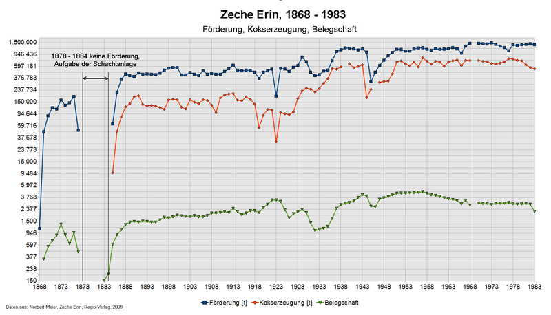 Jahresförderung der Zeche Erin