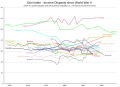 The Gini coefficient for different countries