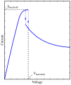 Gunn diode I–V curve, showing negative differential resistance with hysteresis (notice arrows)