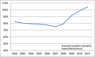 Werte: 2002: 82,7 %; 2003: 80,3 %; 2004: 79,1 %; 2005: 78,8 %; 2006: 77,8 %; 2007: 74,8 %; 2008: 79,1 %; 2009: 91,8 %; 2010: 98,7 %; 2011: 104,6 %