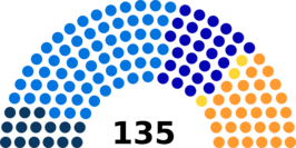 Zetelverdeling in de Nationale Raad