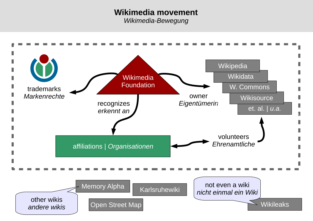 Wikimedia_movement