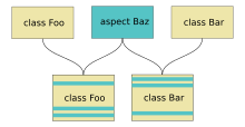 Two classes and a single aspect are presented. The aspect weaver analyzes each class and combines the aspect into the implementation code. The result is two implementation classes with the aspect code present in appropriate, but distinct, places in each class.