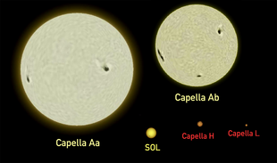 Größenvergleich zwischen der Sonne und den Komponenten des Capella-Sternsystems