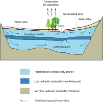 Typical aquifer cross-section