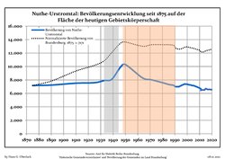 Ontwikkeling van de bevolking sinds 1875 binnen de huidige grenzen (blauwe lijn: Bevolking; stippellijn: Vergelijking van de ontwikkeling van de bevolking van de deelstaat Brandenburg, Grijze achtergrond: tijdens de nazi-regering, Rode achtergrond: tijdens de communistische regering)