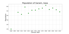 The population of Garwin, Iowa from US census data