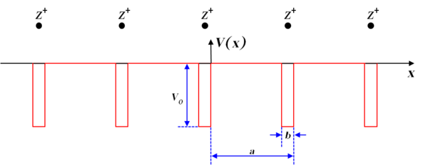 Rectangular potential graph of ions equally spaced a units apart. Rectangular areas of height v0 are drawn directly underneath each ion, starting at the x-axis and going downwards.