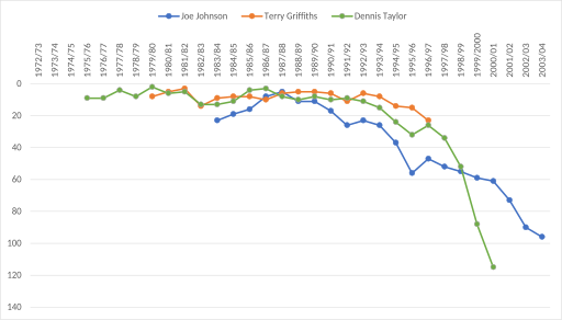 Vergleich der Ranglistenpositionen von Joe Johnson (1979–2004), Terry Griffiths (1978–1997) und Dennis Taylor (1972–2000)