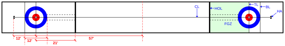 CL: Centreline • HOL: Hogline • TL: Teeline • BL: Backline • HA: Hackline ze stopkami • FGZ: Free Guard Zone Rysunek przedstawiający pole do gry w curling