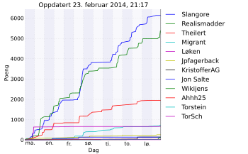 Resultatgraf