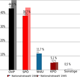 Oostenrijkse parlementsverkiezingen 1949