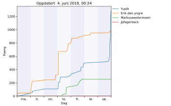 Resultatgraf