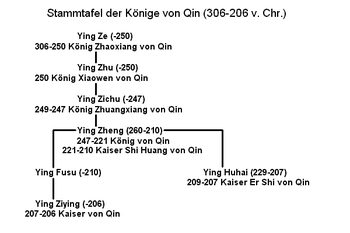 Stammtafel der Könige von Qin