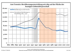 Development of population since 1875 within the current Boundaries (Blue Line: Population; Dotted Line: Comparison to Population development in Brandenburg state; Grey Background: Time of Nazi Germany; Red Background: Time of communist East Germany)