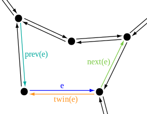 Half edge data structure