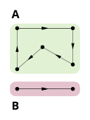 An example of disconnected directed network with sections shaded.