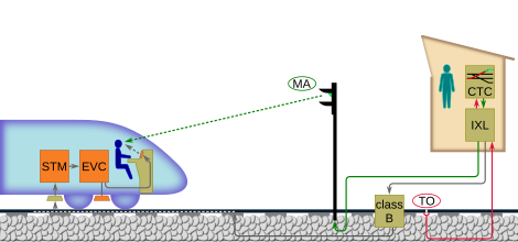 Schema van ERTMS-toepassingsniveau NTC