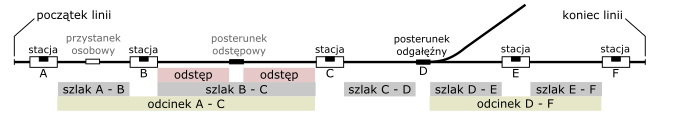 Schematyczny podział linii na szlaki i odcinki – litery alfabetu symbolizują nazwy stacji i posterunków
