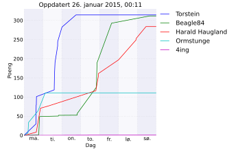 Resultatgraf