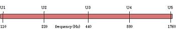 Four different octaves shown on a logarithmic scale.