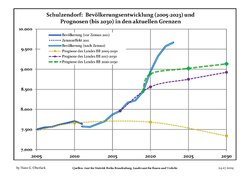 Recent Population Development and Projections (Population Development before Census 2011 (blue line); Recent Population Development according to the Census in Germany in 2011 (blue bordered line); Official projections for 2005-2030 (yellow line); for 2020-2030 (green line); for 2017-2030 (scarlet line)