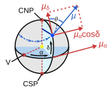 Components of proper motion. The celestial north pole is CNP.